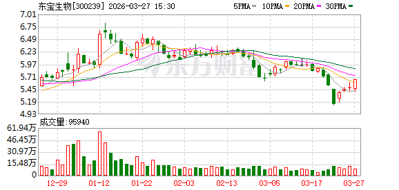 东宝生物：董事会审议通过《2025年度总经理工作报告》等多项议案