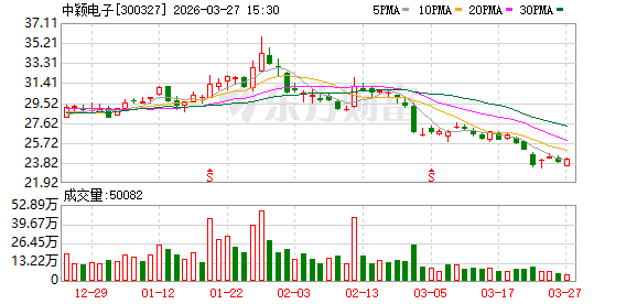 中颖电子：公司一直有序推进车规芯片的研发及持续投入
