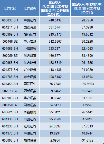 18家上市券商年报出炉:中信证券营收净利领跑 国泰海通总资产跃居榜首