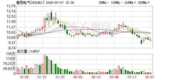 摩恩电气2025年净利1058.2万元，同比下降40.79%