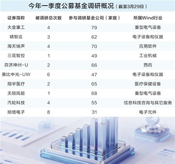一季度公募调研折射市场冷暖 催生科技制造领域多只翻倍牛股