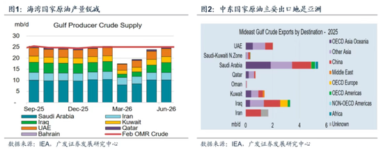 【广发策略】霍尔木兹之殇，从油价冲击到增长损伤