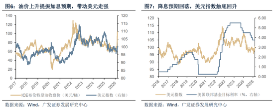 【广发策略】霍尔木兹之殇，从油价冲击到增长损伤