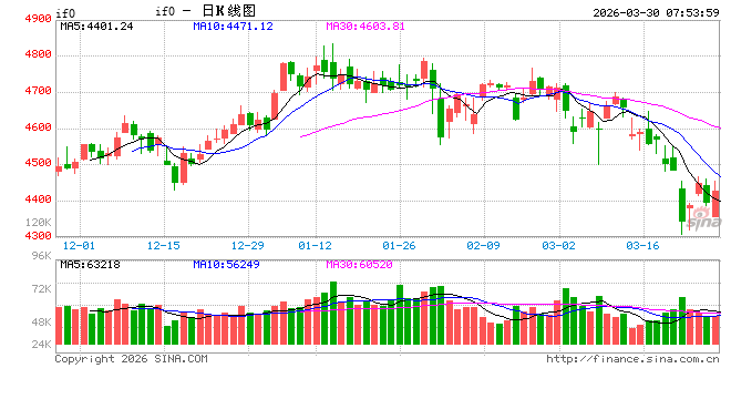 A股资产韧性较强 四月配置进一步聚焦确定性