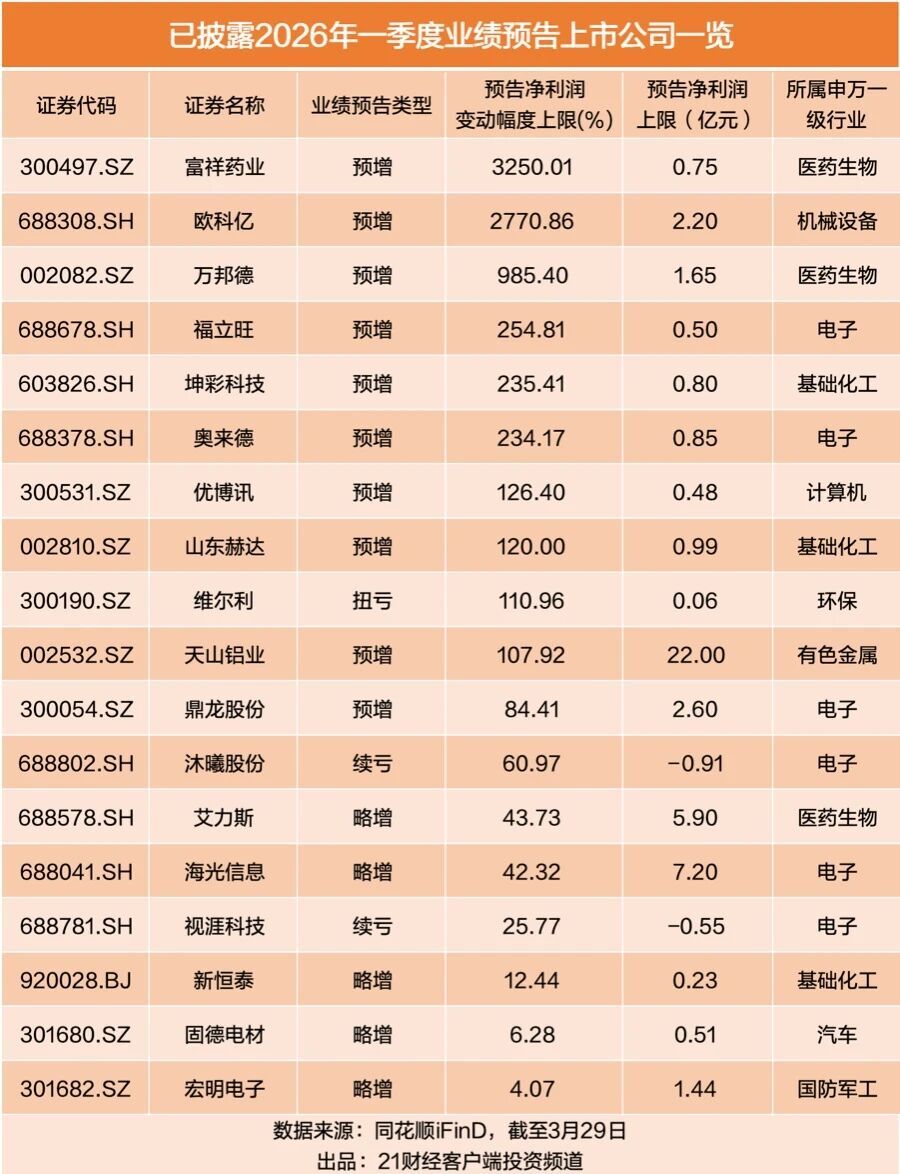多家上市公司业绩预增超100%，最高预增32倍