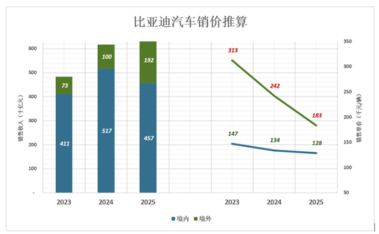 比亚迪，狼真的来了
