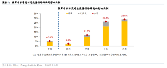 华泰宏观：辩证分析海外能源供给缺口对中国的影响