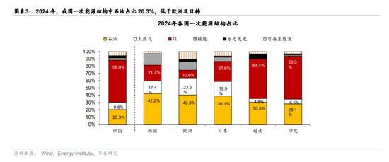 华泰宏观：辩证分析海外能源供给缺口对中国的影响