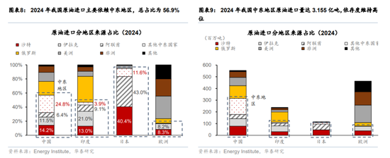 华泰宏观：辩证分析海外能源供给缺口对中国的影响