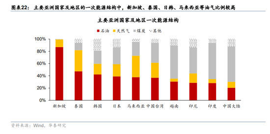 华泰宏观：辩证分析海外能源供给缺口对中国的影响