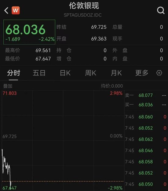 黄金、白银跳水!原油飙涨!中东突发:德黑兰,10多分钟遭两轮大规模空袭!