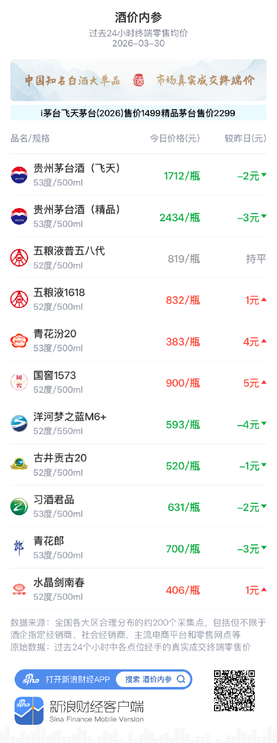酒价内参3月30日价格发布 古井贡古20小幅下调1元