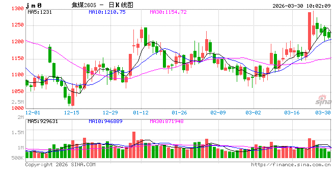 黑色:焦煤上涨的基础不牢固