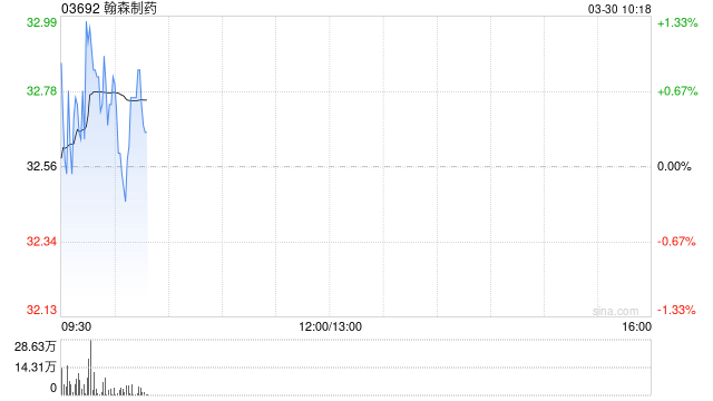 翰森制药发布年度业绩 股东应占溢利55.55亿元同比增长27.07%