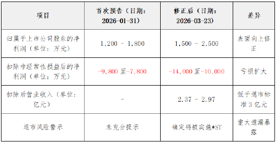 明德生物因业绩预告“变脸”及重大遗漏遭警示，投资者可索赔！