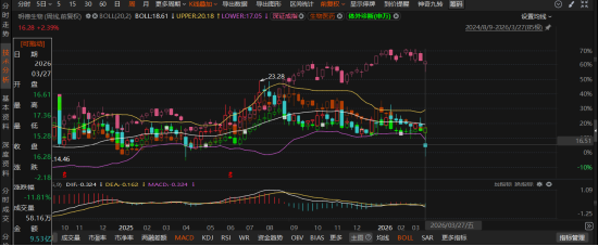 明德生物因业绩预告“变脸”及重大遗漏遭警示，投资者可索赔！