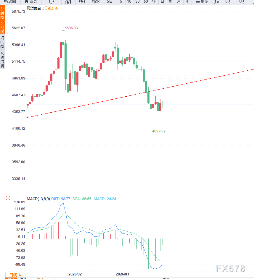 油价上涨推升通胀预期压制避险需求，黄金维持区间震荡