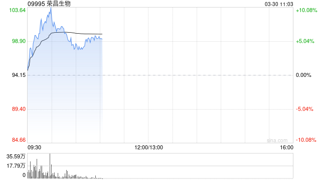 荣昌生物盘中涨超10% 全年归母净利润7.1亿元同比扭亏为盈