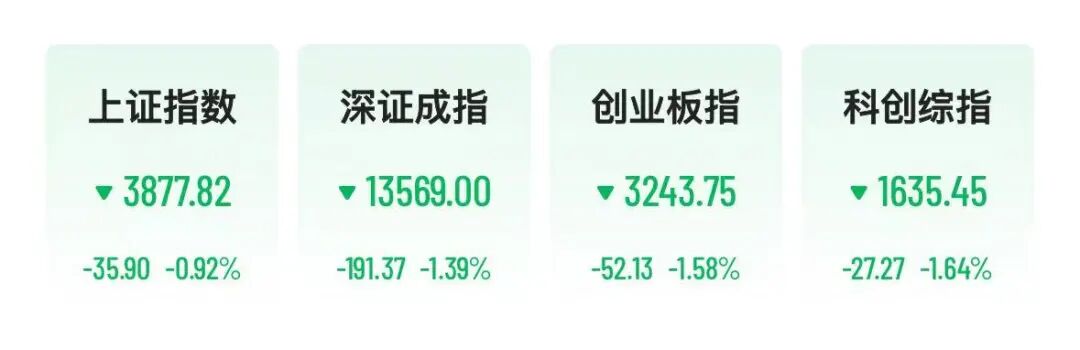 A股集体低开,港股科技股普跌,小鹏跌5%,中芯国际跌超4%