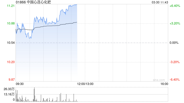 中国心连心化肥逆市涨超6% 全年营收增近10%创历史新高