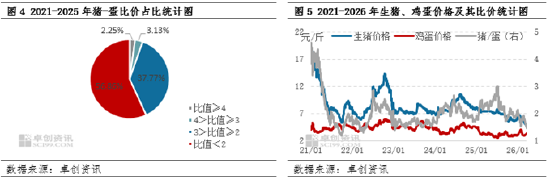 “蛋”说无妨:猪-蛋价格联动的背后,暗藏替代优势的消长