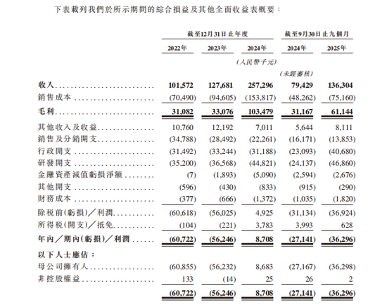 极视角登陆港交所:AI视觉算法商城第一股,逾3000名客户,开盘市值63.3亿