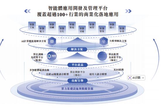 极视角登陆港交所:AI视觉算法商城第一股,逾3000名客户,开盘市值63.3亿
