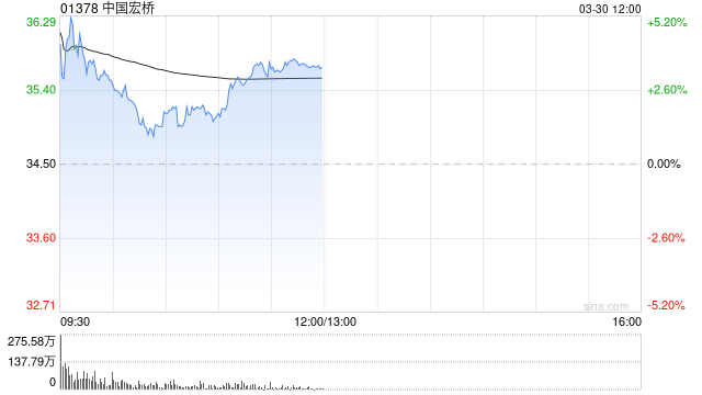 西部证券：中国宏桥未来经营性净现金流保持充沛 维持“买入”评级