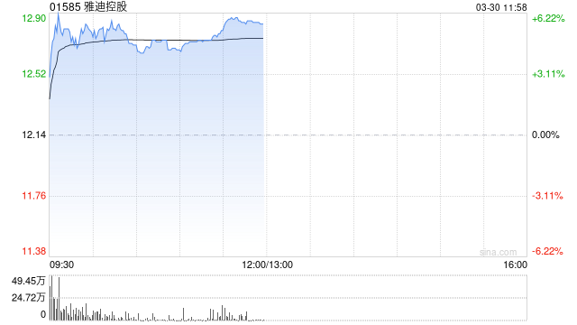 雅迪控股发布年度业绩 股东应占溢利29.12亿元同比增长128.8%