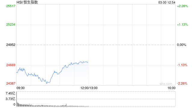 港股午评：恒指跌0.93% 科指跌1.7% 科网股、航空股低迷 黄金股走强