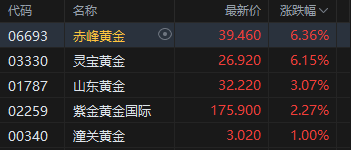 港股午评：恒指跌0.93% 科指跌1.7% 科网股、航空股低迷 黄金股走强