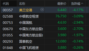 港股午评：恒指跌0.93% 科指跌1.7% 科网股、航空股低迷 黄金股走强