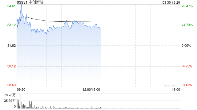 中创新航午前涨超5% 去年纯利14.76亿元同比增长149.6%