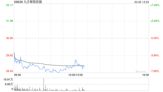 中金：维持九方智投控股跑赢行业评级 目标价45港元