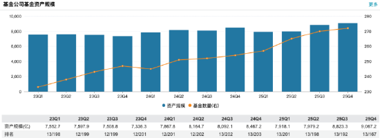 净利大增42.5%，突破30亿！银行系公募工银瑞信基金，交出一份“逆天”成绩单