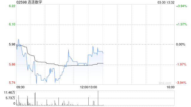 中金:维持连连数字跑赢行业评级 予目标价9港元