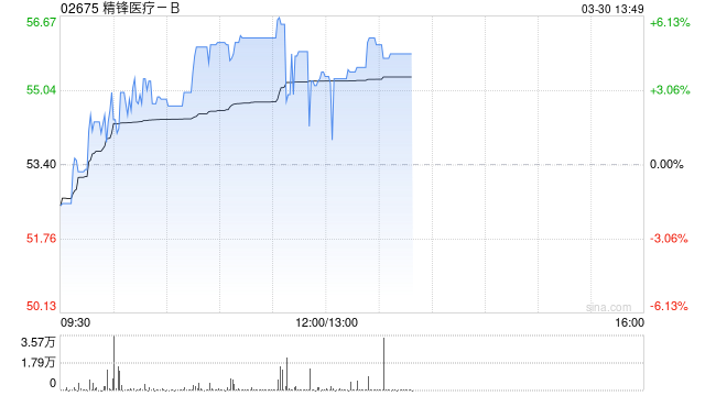 精锋医疗-B盘中涨超6% 去年集团收入同比增长184.80%