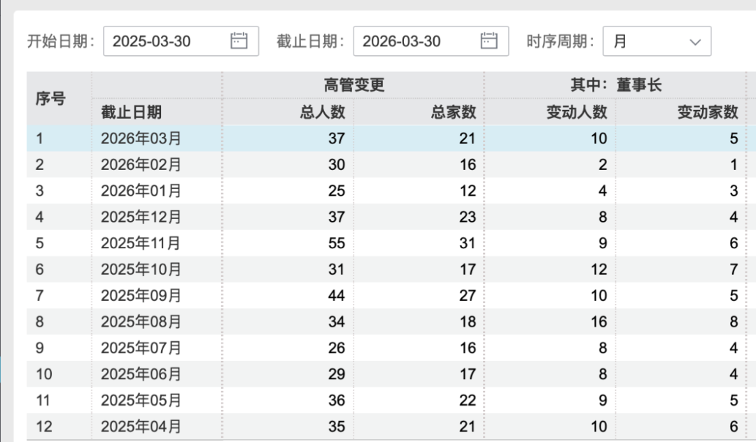 又有外资公募更换董事长
