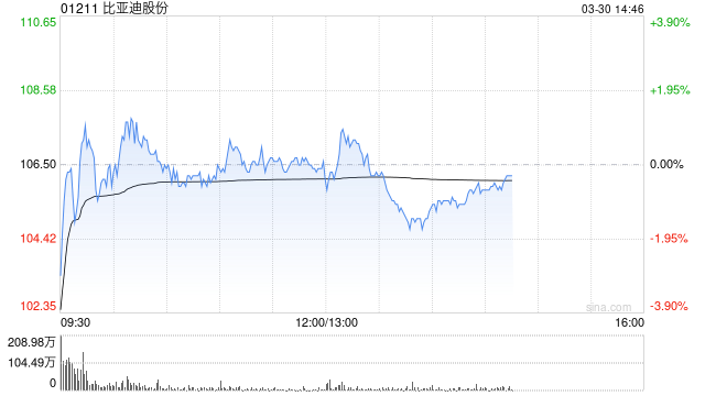 小摩：升比亚迪股份目标价至120港元 油价波动下电车销售或更强