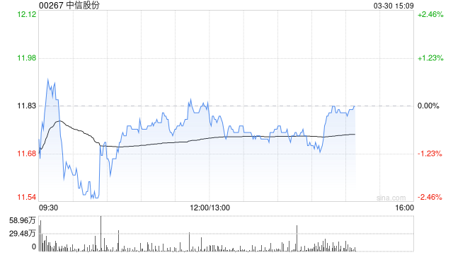花旗:升中信股份目标价至13.4港元 去年业绩略胜预期