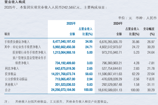 净利近百亿难掩隐忧:申万宏源投资收益撑起六成营收,四季度业绩“腰斩”,年内多家子公司收罚单
