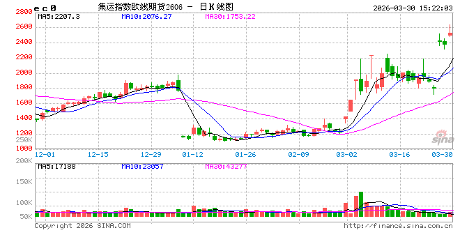 开盘|国内期货主力合约涨多跌少，集运欧线涨超6%