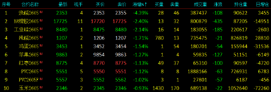 开盘|国内期货主力合约涨多跌少，集运欧线涨超6%