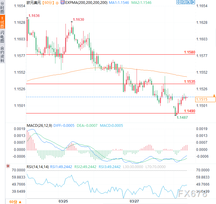战争阴云笼罩!美元高企,欧元低位震荡,1.15关口岌岌可危