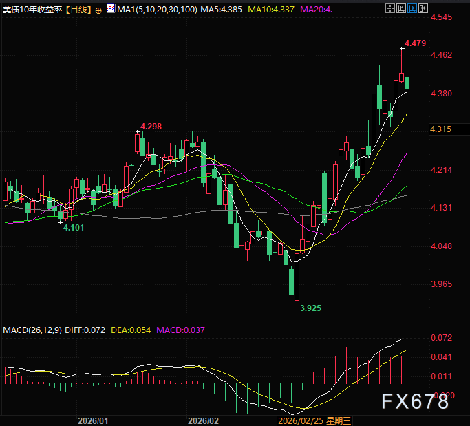 全球风险溢价回落：债市一夜反转