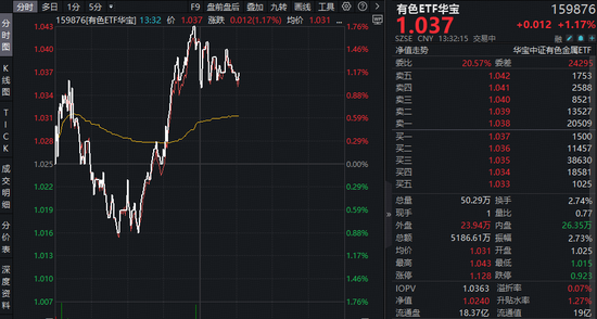 业绩提振！中国铝业创历史最优业绩！华宝基金有色ETF（159876）逆市上探1.76%，天山铝业一字涨停！