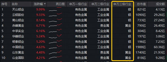 业绩提振！中国铝业创历史最优业绩！华宝基金有色ETF（159876）逆市上探1.76%，天山铝业一字涨停！