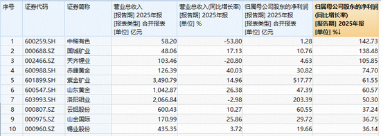 业绩提振！中国铝业创历史最优业绩！华宝基金有色ETF（159876）逆市上探1.76%，天山铝业一字涨停！