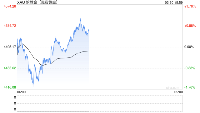 黄金反弹修正，谨防崇高回落