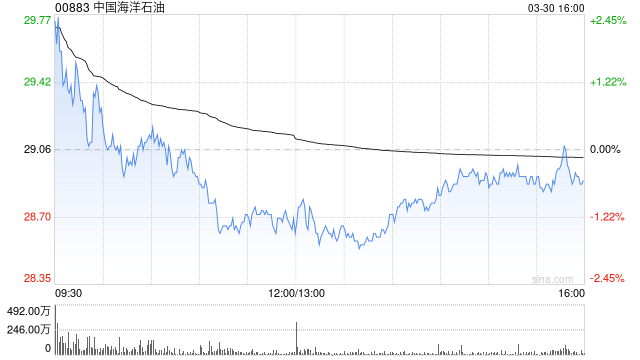 晨星：上调中国海洋石油公允价值至29港元 油价走强和资本支出计划下调